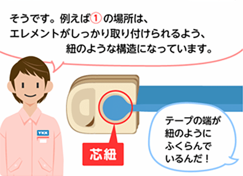 「そうです。例えば①の場所は、エレメントがしっかり取り付けられるよう、紐のような構造になっています。」「テープの端が紐のようにふくらんでいるんだ！」