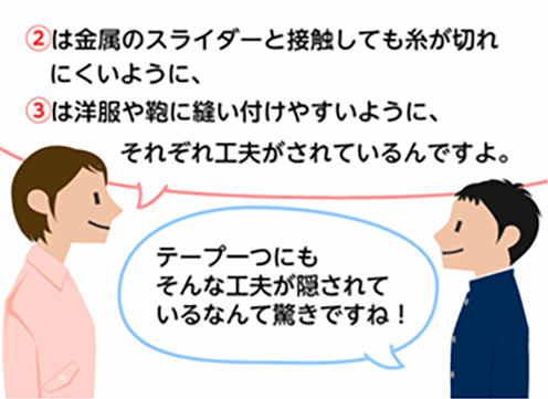 「②は金属のスライダーと接触しても糸が切れにくいように、③は洋服や鞄に縫い付けやすいように、それぞれ工夫がされているんですよ。」「テープ一つにもそんな工夫が隠されているなんて驚きですね！」