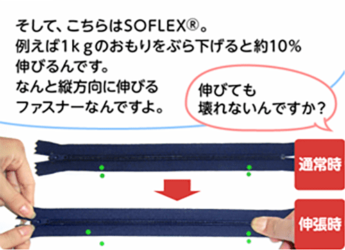 「そして、こちらはSOFLEX®。例えば1kgのおもりをぶら下げると約10％伸びるんです。なんと縦方向に伸びるファスナーなんですよ。」「伸びても壊れないんですか？」