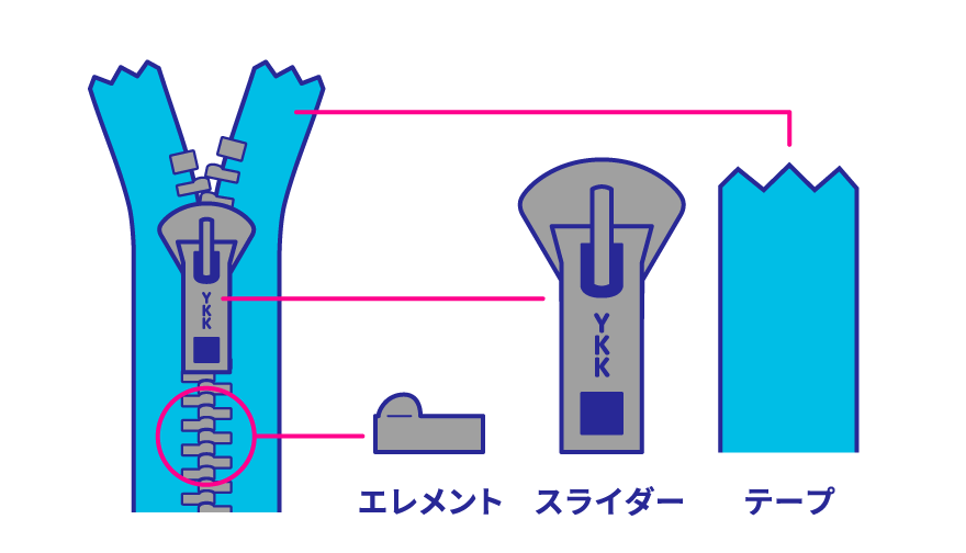 1.エレメント＝噛み合わせの歯の部分/2.スライダー＝手で持って動かす部分/3.テープ＝布の部分