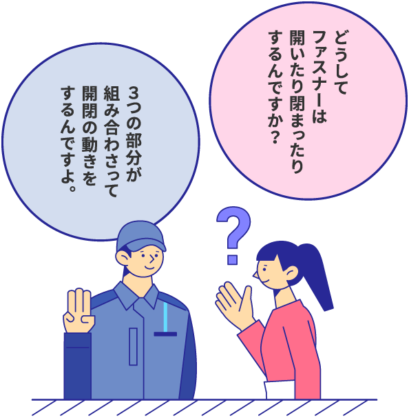 どうしてファスナーは開いたり閉まったりするんですか？ ３つの部分が組み合わさって開閉の動きをするんですよ。