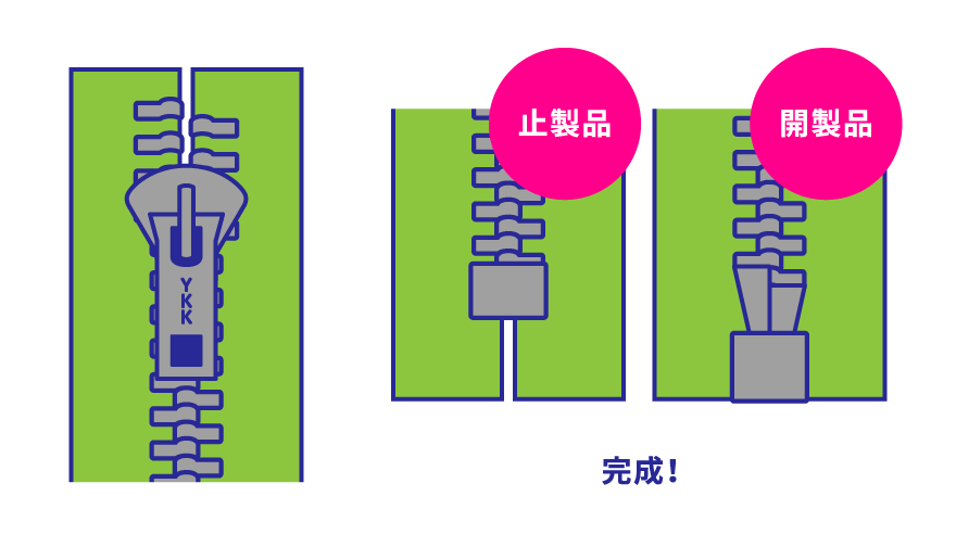 止製品/開製品/完成！