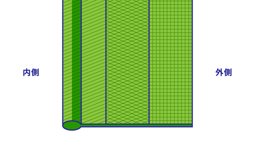 ①エレメントが取り付けられるところ ②スライダーが通る（接触する）ところ ③洋服やかばんに縫い付けるところ