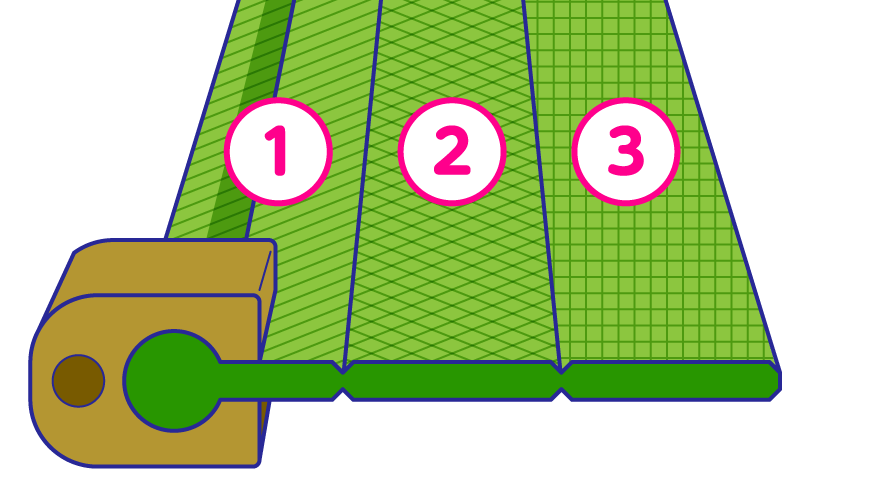 ①芯紐構造 ②高い強度が必要な部分 ③縫い付けやすい織り目