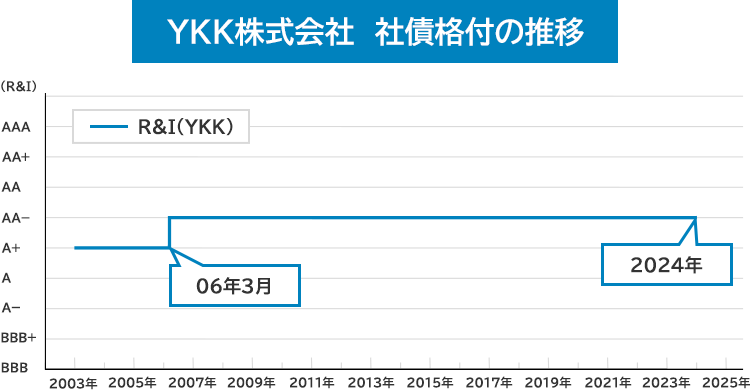 YKK株式会社　社債格付の推移