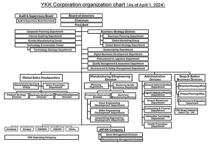 YKK CORPORATION organization chart