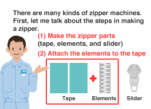 There are many kinds of zipper machines. First, let me talk about the steps in making a zipper. (1) Make the zipper parts (tape, elements, and slider) (2) Attach the elements to the tape