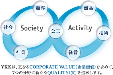 YKKは、更なるCORPORATE VALUE（企業価値）を求めて、7つの分野に新たなQUALITY（質）を追求します。
